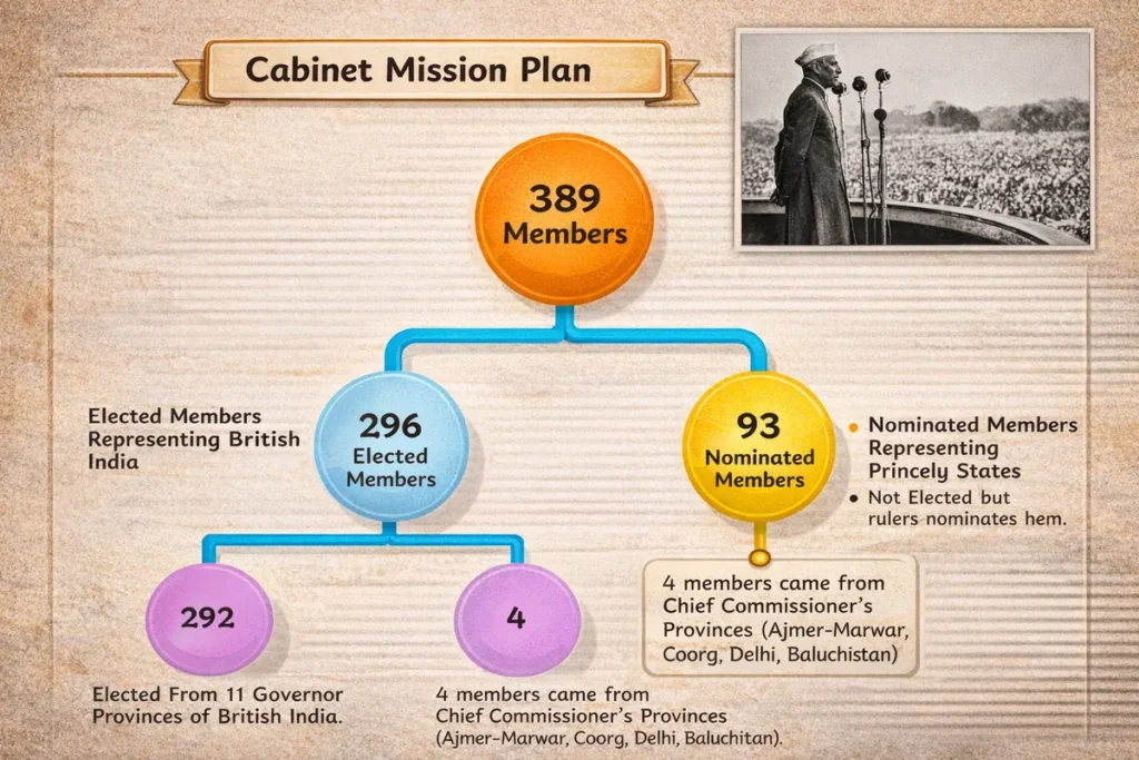 Making of the Indian Constitution for SSC – Notes, Timeline & MCQs Cabinet Mission Plan 1946 diagram showing composition of Constituent Assembly with 389 members including elected and nominated members for SSC Polity preparation