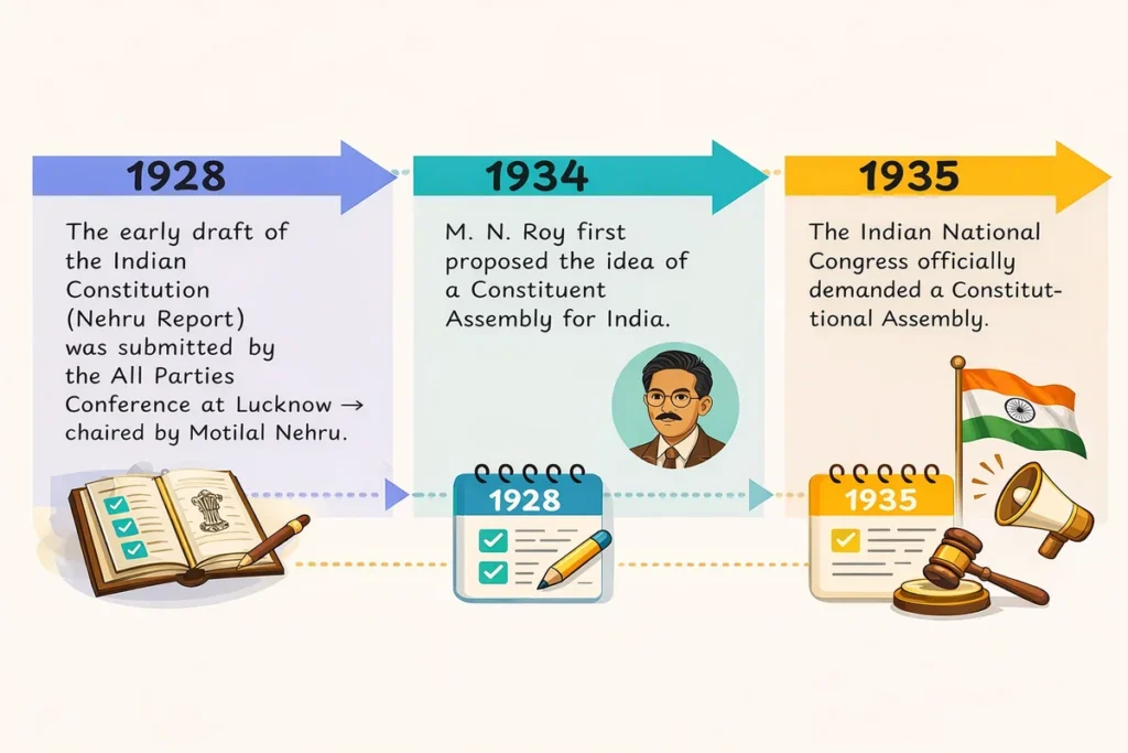 Making of the Indian Constitution for SSC – Notes, Timeline & MCQs demand for constituent assembly timeline